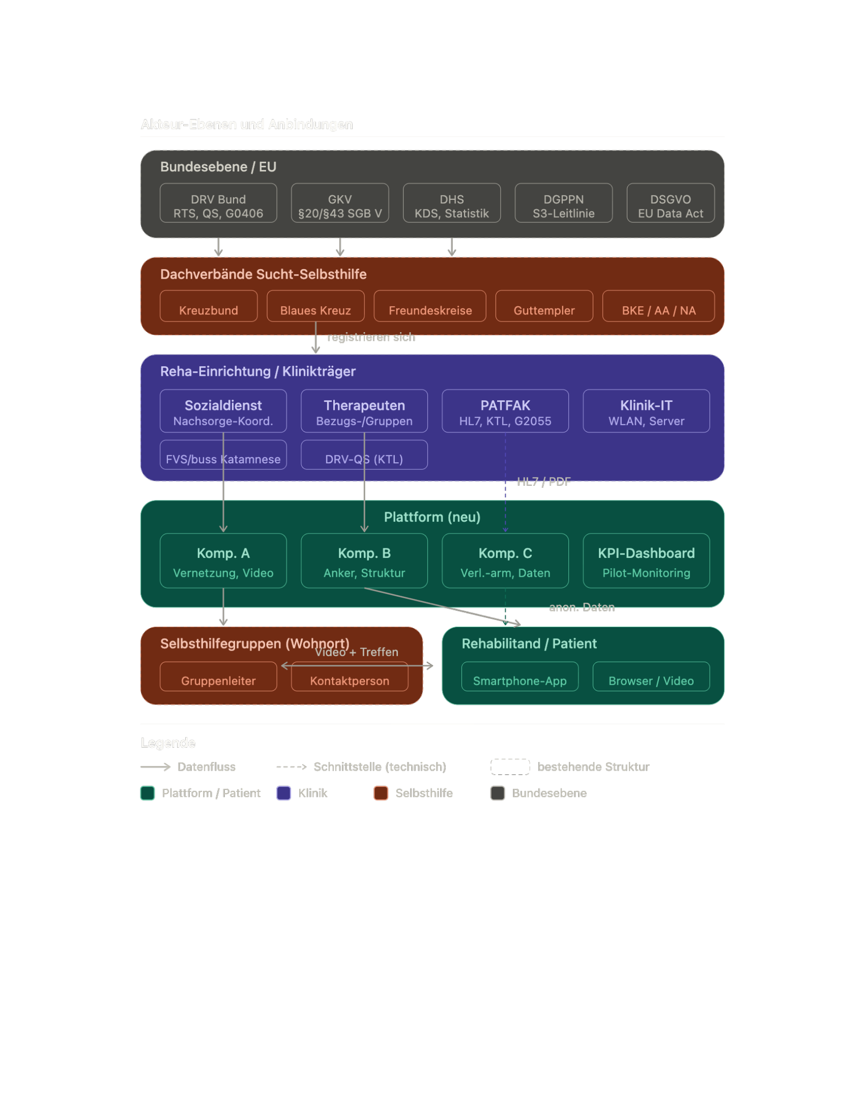 Systeme und Anbindungen: PATFAK, HL7, KTL, G2055, Klinik-IT, Dachverb&auml;nde
