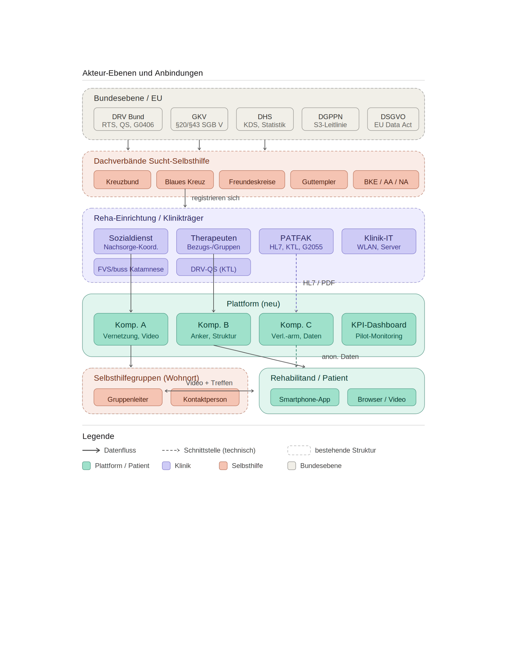 Akteur-Ebenen und Anbindungen: Bundesebene, Dachverb&auml;nde, Reha-Einrichtung, Plattform, Rehabilitand